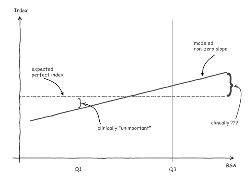 Residual Relationships