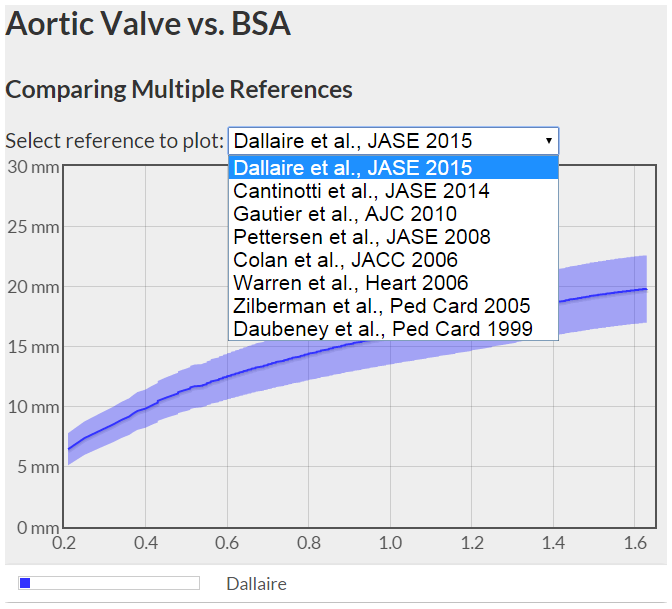 aortic valve vs. BSA