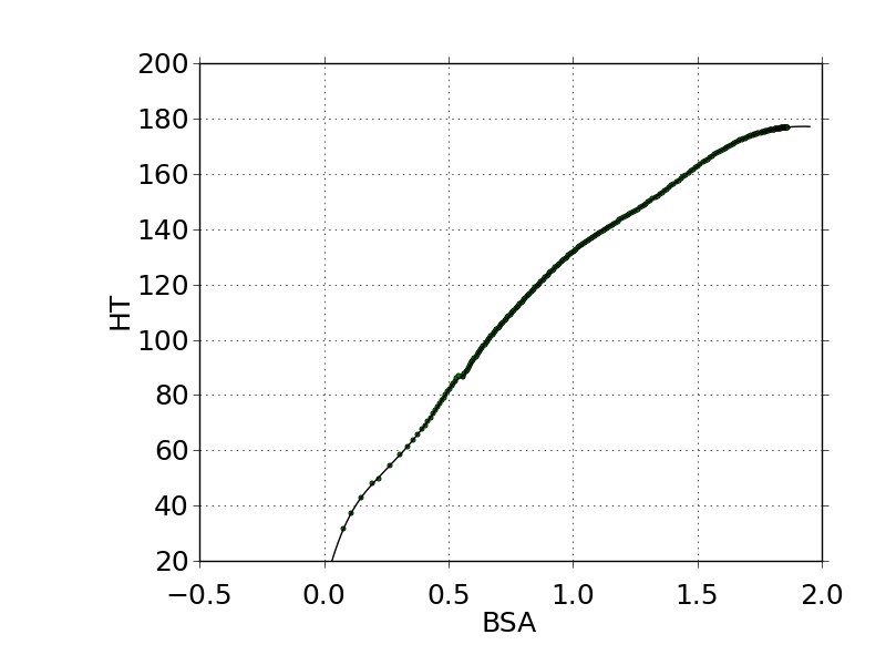 height vs. BSA