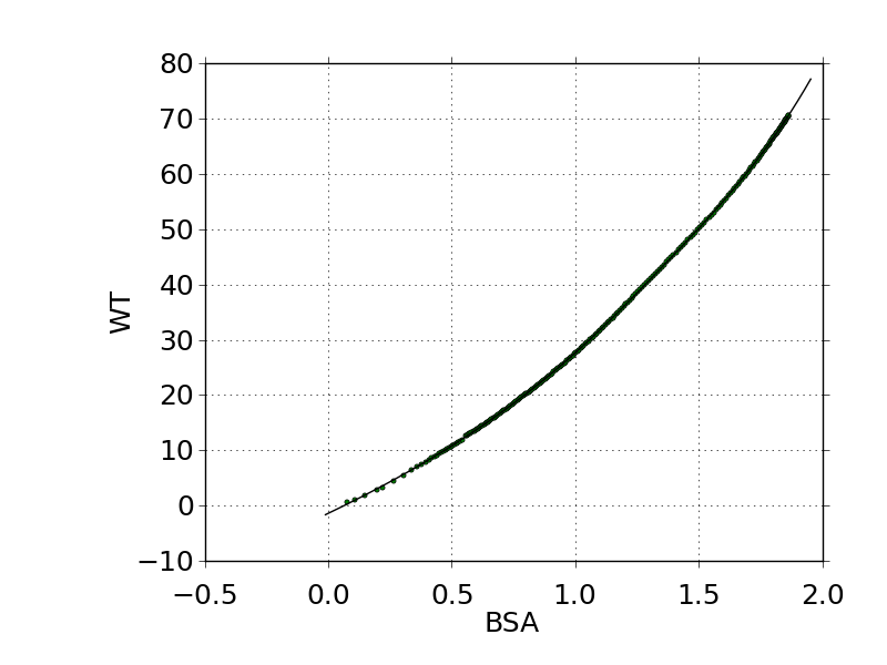 weight vs. BSA